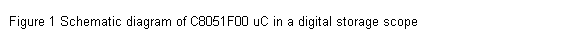 Text Box: Figure 1 Schematic diagram of C8051F00 uC in a digital storage scope