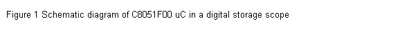 Text Box: Figure 1 Schematic diagram of C8051F00 uC in a digital storage scope