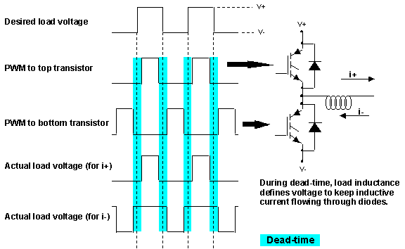 a) Glitches during phase switching due to improper signal timing